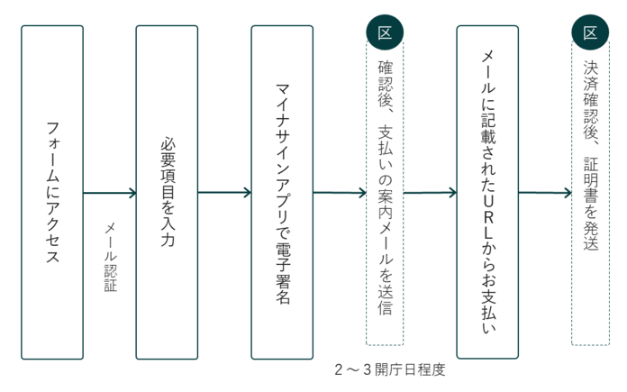 まず、「特別区民税・都民税・森林環境税証明書　申請フォーム（外部リンク）からフォームにアクセスします。次に、メール認証を行います。メール認証で入力したメールアドレス宛に回答用のURLが届きます。そこから、フォームにアクセスし、必要事項を入力します。入力が終わった後、マイナサインアプリで電子署名を行います。お支払いは事後決済になります。板橋区で申請内容を確認後、2から3営業日程度を目安にお支払いの案内メールを送信します。お支払いの案内メールが届いたら、申請者は、メールアドレスに記載されているURLから手数料などを支払います。お支払いが確認でき次第、板橋区は証明書を発送します。