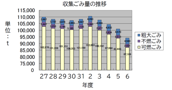 平成26年度から平成30年度にかけてごみ量は減少。令和2年度に新型コロナウイルスの影響によりごみ量は増加したものの令和3年度以降は減少傾向にある。