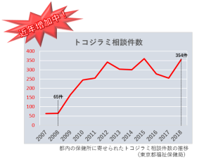 トコジラミ相談件数の推移