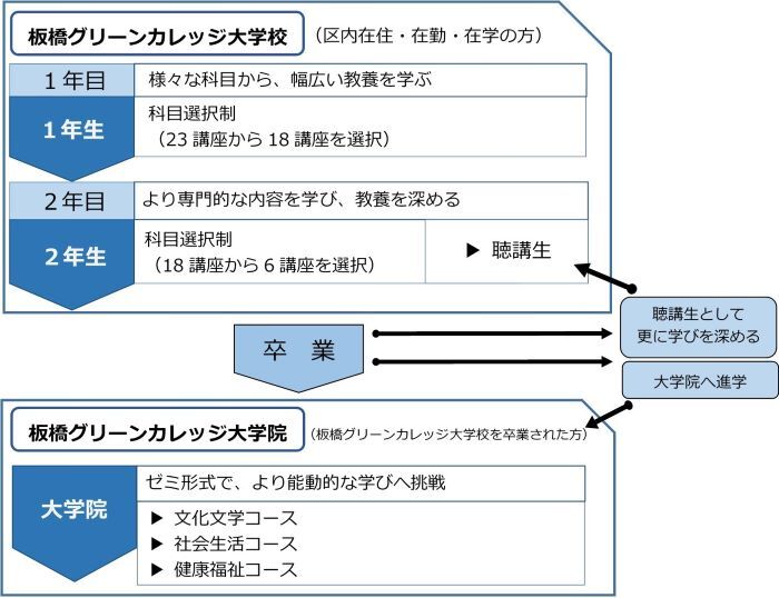 板橋グリーンカレッジ体系図