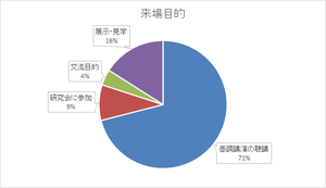 アンケート：来場目的