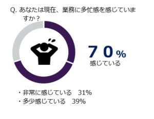 グラフ:あなたは現在、業務に多忙感を感じていますか 感じている 70% 内訳:非常に感じている 31%、多少感じている 39%