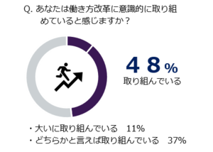 グラフ:あなたは働き方改革に意識的に取り組めていると感じますか 取り組んでいる 48% 内訳:大いに取り組んでいる 11%、どちらかと言えば取り組んでいる 37%