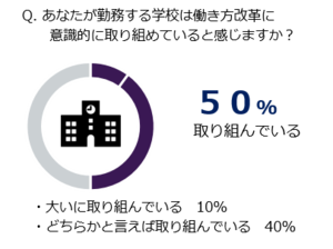グラフ:あなたが勤務する学校は働き方改革に意識的に取り組めていると感じますか 取り組んでいる 50% 内訳:大いに取り組んでいる 10%、どちらかと言えば取り組んでいる 40%
