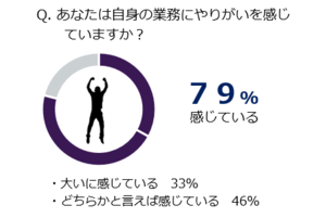 グラフ:あなたは自身の業務にやりがいをかんじていますか 感じている 79% 内訳:大いに感じている 33%、どちらかと言えば感じている 46%
