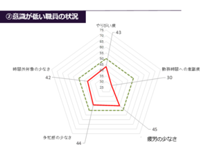 イ 働き方改革への意識が低い職員 やりがい度43、勤務時間への意識度30、疲労の少なさ45、多忙感の少なさ44、時間外労働の少なさ42