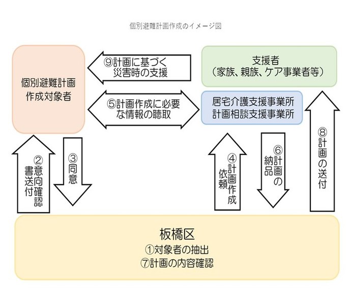 個別避難計画作成のフロー図
