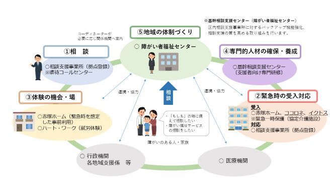 イラスト：板橋区が目指す地域生活支援拠点等の整備について