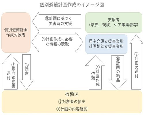 個別避難計画作成のイメージ図