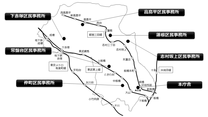 画像:板橋区の全体地図に鉄道路線図と本庁舎および区民事務所の位置を標記しています。それぞれの区民事務所の最寄り駅を紹介します。本庁舎は都営三田線「板橋区役所前」下車1分です。仲町区民事務所は、東武東上線「中板橋」下車7分、東武東上線「大山」下車9分です。常盤台区民事務所は、東武東上線「ときわ台」下車10分、東武東上線「上板橋」下車10分です。志村坂上区民事務所は、都営三田線「志村坂上」下車A3出口2分です。蓮根区民事務所は、都営三田線「蓮根」下車5分です。下赤塚区民事務所は、東武東上線「下赤塚」下車15分または「成増」下車17分、東京メトロ有楽町線「地下鉄赤塚」下車17分です。高島平区民事務所は都営地下鉄三田線「高島平」駅西口より徒歩5分です。