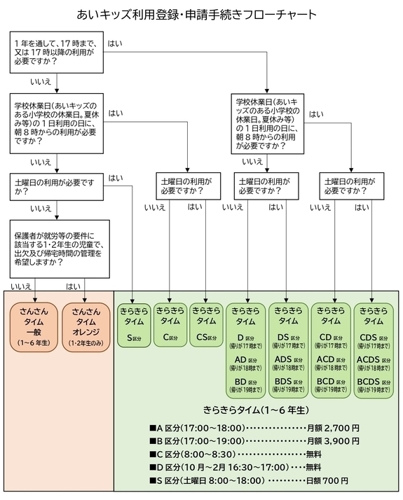 あいキッズ利用登録・申請手続きフローチャート　1年を通して、17時まで、又は17時以降の利用が必要ですか？　はい　いいえ　学校休業日（あいキッズのある小学校の休業日。夏休みなど）の1日利用の日に、朝8時からの利用が必要ですか？　はい　学校休業日（あいキッズのある小学校の休業日。夏休みなど）の1日利用の日に、朝8時からの利用が必要ですか？　はい　いいえ　いいえ　土曜の利用が必要ですか？　はい　土曜の利用が必要ですか？　土曜の利用が必要ですか？　土曜の利用が必要ですか？　いいえ　いいえ　はい　いいえ　はい　いいえ　はい　保護者が就労などの要件に該当する1・2年生の児童で、出欠及び帰宅時間の管理を希望しますか？　いいえ　はい　さんさんタイム一般（1～6年生）　さんさんタイムオレンジ（1・2年生のみ）　きらきらタイムS区分　きらきらタイムC区分　きらきらタイムCS区分　きらきらタイムD区分（帰りが17時まで）　AD区分（18時まで）　BD区分（帰りが19時まで）　きらきらタイムDS区分（帰りが17時まで）　ADS区分（帰りが18時まで）　BDS区分（帰りが19時まで）　きらきらタイムCD区分（帰りが17時まで）　ACD区分（帰りが18時まで）　BCD区分（帰りが19時まで）　きらきらタイムCDS区分（帰りが17時まで）　ACDS区分（帰りが18時まで）　BCDS区分（帰りが19時まで）きらきらタイム（1～6年生）　A区分（17時00分