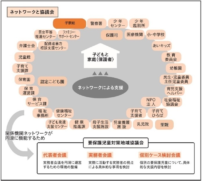 画像：要対協のネットワークイメージ