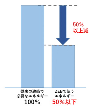 ZEB Readyの説明図