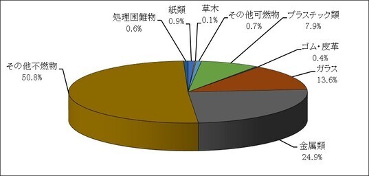 不燃ごみの組成率　処理困難物0.6％　紙類0.9％　草木0.1％　その他可燃物0.7％　プラスチック類7.9％　ゴム・皮革0.4％　ガラス13.6％　金属類24.9％　その他不燃物50.8％