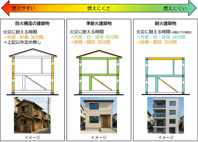 建築物における耐火性能の違いの図