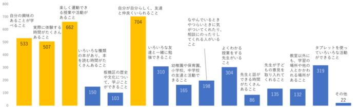 勉強や、先生、友達とのかかわりについて、あなたがこれからの学校に期待することの結果グラフ