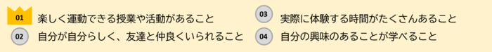 1位自分が自分らしく、友達と仲良くいられること、2位楽しく運動できる授業や活動があること、3位自分の興味のあることが学べること、4位：実際に体験する時間がたくさんあること