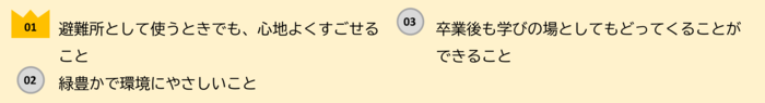 1位：避難所として使うときでも、心地よくすごせること、2位：緑豊かで環境にやさしいこと、3位：卒業後も学びの場としてもどってくることができること