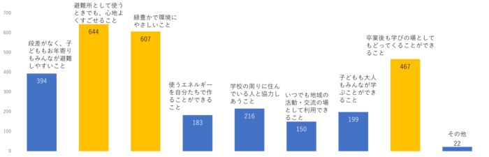 建物や設備について、これからの学校に期待することの結果グラフ