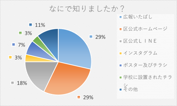 みなさん、こうやって知りました