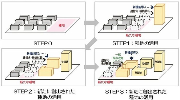 連鎖的都市再生