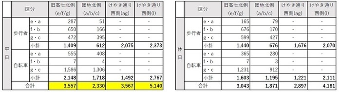 歩行者・自転車 12時間交通量
