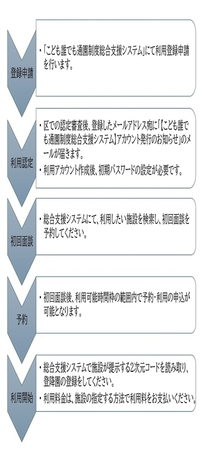 誰でも通園制度フロー図