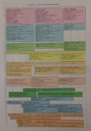 写真：生活科・総合的な学習の時間の9年間の単元配列表