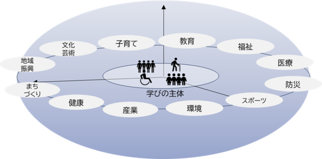 多様な学びの主体がさまざまな分野の学びを学ぶことができている状態を示すイメージ図