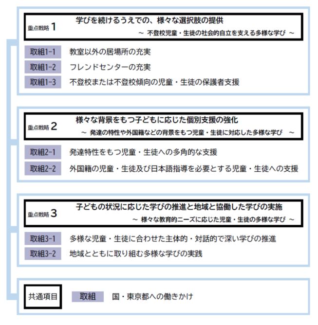 重点戦略・取組