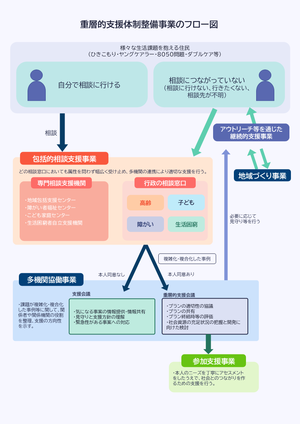 支援の流れ